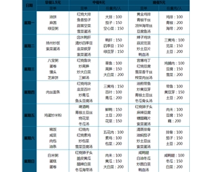 7.00元 套餐菜谱（一大荤一小荤一素菜、汤、米饭自助）