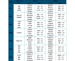 10.00元 套餐菜谱（二大荤一小荤一素菜、汤、米饭自助）