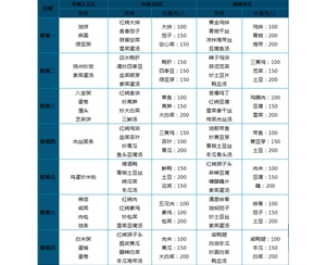 11.00元 套餐菜谱（二大荤两小荤一素菜、汤、米饭自助）